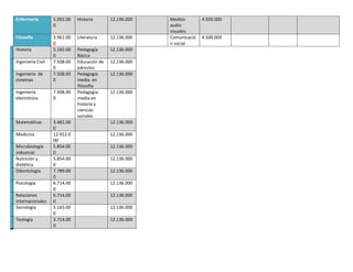Enfermería         5.092.00   Historia       12.136.000   Medios        4.500.000
                   0                                      audio
                                                          visuales
Filosofía          3.961.00   Literatura     12.136.000   Comunicació   4.500.000
                   0                                      n social
Historia           5.165.00   Pedagogía      12.136.000
                   0          Básica
Ingeniería Civil   7.508.00   Educación de   12.136.000
                   0          párvulos
Ingeniería de      7.508.00   Pedagogía      12.136.000
sistemas           0          media en
                              filosofía
Ingeniería         7.508.00   Pedagogía      12.136.000
electrónica        0          media en
                              historia y
                              ciencias
                              sociales
Matemáticas        3.482.00                  12.136.000
                   0
Medicina           12.912.0                  12.136.000
                   00
Microbiología      5.854.00                  12.136.000
industrial         0
Nutrición y        5.854.00                  12.136.000
dietética          0
Odontología        7.789.00                  12.136.000
                   0
Psicología         6.714.00                  12.136.000
                   0
Relaciones         6.714.00                  12.136.000
internacionales    0
Sociología         5.165.00                  12.136.000
                   0
Teología           3.714.00                  12.136.000
                   0
 