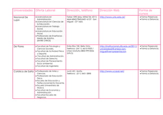 Universidades       Oferta Laboral                 Dirección, teléfono                   Dirección Web                            Forma de
                                                                                                                                  cursos
Nacional De         Licenciatura en                Farías 1590 (esq. Mitre) Tel. (011)   http://www.unlu.edu.ar/                   Forma Presencial.
Lujan               Administración.                4664-6842/7843/4451-6137 - San                                                  Forma a Distancia.
                    Licenciatura en Ciencias de    Miguel - CP 1663.
                    la Educación.
                    Licenciatura en Trabajo
                    Social.
                    Licenciatura en Educación
                    Inicial.
                    Profesorado de Enseñanza
                    Media de Adultos.
                    (ENTRE OTROS)


De Flores           Facultad de Psicología y       Entre Ríos 740, Bella Vista.          http://institucional.uflo.edu.ar/2011/    Forma Presencial.
                    Ciencias Sociales.             Teléfono: (54 11) 4610-9300 /         universidad/8-anexo-san-                  Forma a Distancia.
                    Facultad de Actividad Física   Línea Gratuita 0800-999-8356          miguel?ver=presentacion
                    y Deporte.                     (UFLO)
                     Facultad de Administración.
                    Facultad de Derecho.
                    Facultad de Planeamiento
                    Socio ambiental.
                    Facultad de Ingeniería

Católica de Salta   Profesorado de Artes y         Junín 451, Muñiz.                     http://www.ucasal.net/                    Forma Presencial.
                    Ciencias.                      Teléfono: (011) 4451-3898                                                       Forma a Distancia.
                    Profesorado de Educación
                    Física.
                    Escuela de Educación y
                    Perfeccionamiento Docente.
                    Escuela Universitaria de
                    Música.
                    Facultad de Economía y
                    Administración.
                    Facultad Escuela de
                    Negocios.
 