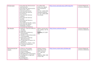 El Salvador        Facultad de Ciencias de la       Av. Mitre 3100.          http://www.salvador.edu.ar/ii9-smig.htm   Forma Presencial.
                  Administración                    (1663). San Miguel,                                                Forma a Distancia.
                   Facultad de Ciencias de la       Pcia. De Buenos
                  Educación y de la                 Aires.
                  Comunicación Social               Tel. (54-11)4455-5958
                   Facultad de Ciencias             Tesorería-Imprenta
                  Económicas                        Tel. (54-11)4455-6280
                   Facultad de Ciencias             Facultades
                  Jurídicas
                   Facultad de Ciencias
                  Sociales
                   Facultad de Ciencia y
                  Tecnología
                   Facultad de Filosofía y Letras
                   Facultad de Historia,
                  Geografía y Turismo
                    Facultad de Medicina
De Morón           Derecho, Ciencias Políticas y    Edificio Central de la   http://www.unimoron.edu.ar                Forma Presencial.
                   Sociales                         UM. Cabildo 134, PB,                                               Forma a Distancia.
                   Ingeniería                       Morón
                   Ciencias Económicas y            Teléfono: (011) 5627-
                   Empresariales                    2000
                   Filosofía, Cs de la Educación
                   y Humanidades
                   Agronomía y Ciencias
                   Agroalimentarias
                   Cs aplicadas al Turismo y la
                   población
                   Arquitectura, Diseño y Arte
                   Cs exactas, Químicas y
                   Naturales

Nacional de San     Ciencia y Tecnología            UNSAM Campus             http://www.unsam.edu.ar/index.asp         Forma Presencial.
Martin              Economía y Negocios             Miguelete, 25 de                                                   Forma a Distancia.
                    Humanidades                     Mayo y Francia.
                    Política y Gobierno             C.P.: 1650. San
                    Rehabilitación y Movimiento     Martin.
                    Investigación e Ingeniaría      Teléfonos: 4006 1500
                  Ambiental                         ó 4724 1500
                    Investigación
                  Biotecnológicas
 