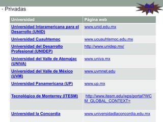 INICI
O

• Privadas
Universidad

Página web

Universidad Intaramericana para el
Desarrollo (UNID)

www.unid.edu.mx

Universidad Cuauhtemoc

www.ucuauhtemoc.edu.mx

Universidad del Desarrollo
Profesional (UNIDEP)

http://www.unidep.mx/

Universidad del Valle de Atemajac
(UNIVA)

www.univa.mx

Universidad del Valle de México
(UVM)

www.uvmnet.edu

Universidad Panamericana (UP)

www.up.mx

Tecnológico de Monterrey (ITESM)

http://www.itesm.edu/wps/portal?WC
M_GLOBAL_CONTEXT=

Universidad la Concordia

www.universidadlaconcordia.edu.mx

 