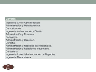 Carreras
Ingeniería Civil y Administración.
Administración y Mercadotecnia.
Comunicación.
Ingeniería en Innovación y Diseño
Administración y Finanzas.
Pedagogía.
Administración y Dirección.
Derecho.
Administración y Negocios Internacionales.
Administración y Relaciones Industriales.
Contaduría.
Ingeniería Industrial e Innovación de Negocios.
Ingeniería Meca trónica.

U.
Priv.

 