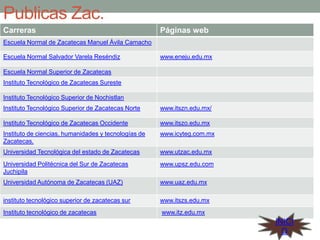 Publicas Zac.
Carreras

Páginas web

Escuela Normal de Zacatecas Manuel Ávila Camacho
Escuela Normal Salvador Varela Reséndiz

www.eneju.edu.mx

Escuela Normal Superior de Zacatecas
Instituto Tecnológico de Zacatecas Sureste
Instituto Tecnológico Superior de Nochistlan
Instituto Tecnológico Superior de Zacatecas Norte

www.itszn.edu.mx/

Instituto Tecnológico de Zacatecas Occidente

www.itszo.edu.mx

Instituto de ciencias, humanidades y tecnologías de
Zacatecas.

www.icyteg.com.mx

Universidad Tecnológica del estado de Zacatecas

www.utzac.edu.mx

Universidad Politécnica del Sur de Zacatecas
Juchipila

www.upsz.edu.com

Universidad Autónoma de Zacatecas (UAZ)

www.uaz.edu.mx

instituto tecnológico superior de zacatecas sur

www.itszs.edu.mx

Instituto tecnológico de zacatecas

www.itz.edu.mx

INICI
O

 