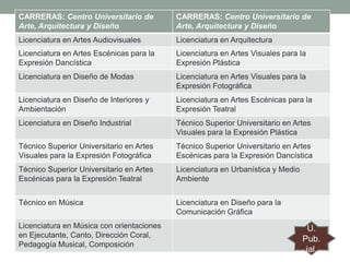 CARRERAS: Centro Universitario de
Arte, Arquitectura y Diseño

CARRERAS: Centro Universitario de
Arte, Arquitectura y Diseño

Licenciatura en Artes Audiovisuales

Licenciatura en Arquitectura

Licenciatura en Artes Escénicas para la
Expresión Dancística

Licenciatura en Artes Visuales para la
Expresión Plástica

Licenciatura en Diseño de Modas

Licenciatura en Artes Visuales para la
Expresión Fotográfica

Licenciatura en Diseño de Interiores y
Ambientación

Licenciatura en Artes Escénicas para la
Expresión Teatral

Licenciatura en Diseño Industrial

Técnico Superior Universitario en Artes
Visuales para la Expresión Plástica

Técnico Superior Universitario en Artes
Visuales para la Expresión Fotográfica

Técnico Superior Universitario en Artes
Escénicas para la Expresión Dancística

Técnico Superior Universitario en Artes
Escénicas para la Expresión Teatral

Licenciatura en Urbanística y Medio
Ambiente

Técnico en Música

Licenciatura en Diseño para la
Comunicación Gráfica

Licenciatura en Música con orientaciones
en Ejecutante, Canto, Dirección Coral,
Pedagogía Musical, Composición

U.
Pub.
jal.

 