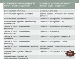 CARRERAS: Centro Universitario de
Ciencias Exactas e Ingenierías

CARRERAS: Centro Universitario de
Ciencias Exactas e Ingenierías

Licenciatura en Informática

Licenciatura en Física

Licenciatura en Ingeniería Biomédica

Técnico Superior Universitario en Sistemas
de Calidad

Licenciatura en Matemáticas

Licenciatura en Ingeniería en Computación

Licenciatura en Ingeniería en Alimentos y
Biotecnología

Licenciatura en Ingeniería Civil

Técnico Superior Universitario en
Electrónica

Licenciatura en Químico Farmacobiólogo

Técnico Superior Universitario en
Herramentales

Licenciatura en Química

Técnico Superior Universitario en
Informática

Licenciatura en Ingeniería Topográfica

Técnico Superior Universitario en
Meteorología

Licenciatura en Ingeniería Química

Técnico Superior Universitario en Redes de
Cómputo

Técnico Superior Universitario en Inyección
de Plásticos

Licenciatura en Ingeniería Mecánica
Eléctrica

Licenciatura en Ingeniería Industrial U.

Licenciatura en Ingeniería en

Pub.
jal.

 