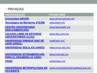 • PRIVADAS
UNIVERSIDADES

PÁGINA WEB

Universidad UNIVER

www.univer-gdl.edu.mx

Tecnológico de Monterrey (ITESM)

www.itesm.mx

CENTRO UNIVERSITARIO
ANGLOAMERICANO

www.educaweb.mx

COLEGIO LIBRE DE ESTUDIOS
UNIVERSITARIOS (CLEU)

www.cleu.com.mx

UNIVERSIDAD ENRIQUE DÍAZ DE
LEÓN (UNEDL)

unedl.edu.mx/

UNIVERSIDAD SIGLO XXI (UNISO)

www.uniso.edu.mx/

UNIVERSIDAD INTERAMERICANA
PARA EL DESARROLLO (UNID)

www.unid.edu.mx

ITESO

portal.iteso.mx

UNIVERSIDAD METROPOLITANA DE www.universidadmetropolitana.edu.mx
OCCIDENTE

 