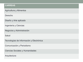 CARREAS
Agricultura y Alimentos
Derecho
Diseño y Arte aplicado
Ingeniería y Ciencias
Negocios y Administración
Salud

Tecnologías de Información y Electrónica
Comunicación y Periodismo
Ciencias Sociales y Humanidades
Arquitectura

 