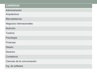 CARRERAS

Administración
Arquitectura
Mercadotecnia
Negocios internacionales
Nutrición

Turismo
Psicología
Finanzas
Diseño
Derecho
Contaduría
Ciencias de la comunicación

Ing. de software

 