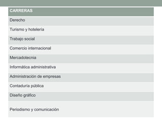 CARRERAS
Derecho
Turismo y hotelería
Trabajo social
Comercio internacional
Mercadotecnia
Informática administrativa
Administración de empresas
Contaduría pública
Diseño gráfico

Periodismo y comunicación

 