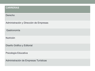 CARRERAS
Derecho
Administración y Dirección de Empresas
Gastronomía

Nutrición
Diseño Gráfico y Editorial
Psicología Educativa
Administración de Empresas Turísticas

 