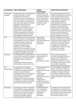 UNIVERSIDAD PERFIL PROFESIONAL CAMPO
OCUPACIONAL
COMPETENCIAS ESPECIFICAS
Universidad
del Valle
El profesional está en sus capacidades de
planificar, desarrollar y culminar
investigaciones orientadas a la
producción de nuevo conocimiento en
áreas de la disciplina o interdisciplinares.
De la misma manera, les da elementos
para la generación, gestión y evaluación
de programas de prevención, de
diagnóstico, y de intervención y
seguimiento encaminados a la solución
de problemáticas a nivel individual,
grupal y local, en ámbitos educativos,
sociales, organizacionales y clínicos. Las
acciones del profesional en Psicología
están signadas por principios éticos.
Puede contribuir a la
solución de problemas,
en el ámbito individual,
familiar, educativo, de
salud, organizacional,
comunitario dentro del
contexto de valores
éticos y cívicos.
Desarrolla competencias de manera
integral y promoviendo la construcción
de conocimientos que permitan al
futuro psicólogo actuar con espíritu
crítico, reflexivo e investigativo, con
compromiso ético, político y
responsabilidad social ante las
problemáticas de los contextos en los
que actúa. Se busca igualmente
fomentar el desarrollo del trabajo
interdisciplinario y la capacidad de
diálogo con otros saberes y propuestas
de conocimiento humano que le
permitan enriquecer sus formas de
pensar e intervenir en el entorno.
Icesi El psicólogo se involucra en el desarrollo
humano, el bienestar y la calidad de vida
de las poblaciones con las que trabaja; la
variedad de campos de acción que
incluyen la familia, las instituciones
educativas, las organizaciones
productivas y las comunidades; y
finalmente, por las competencias con las
que el psicólogo cuenta para la aplicación
de múltiples estrategias e instrumentos
de análisis, evaluación e intervención.
Podrá trabajar
diagnosticando,
orientando y generando
proyectos de
Intervención.
Permite comprender al ser humano
desde una mirada clínica que analiza las
relaciones del sujeto consigo mismo,
con los otros y con la sociedad. Esta
mirada que Icesi propone sobre la
psicología forma un profesional
competente para intervenir en todos
los campos: clínico, social,
organizacional y educativo.
Javeriana Los psicólogos tienen la disposición por el
servicio social e interés por el trabajo con
las personas a nivel individual y grupal.
Sensibilidad social y respeto por la
diferencia.
Facilidad para establecer relaciones
interpersonales y actitudes de escucha.
Está en capacidad de
desempeñarse en el
campo clínico,
educativo,
organizacional, y social.
Tiene un plan de estudios que
consolida la fundamentación básica,
con énfasis en Psicología Clínica,
flexible y plural, que permite al
estudiante profundizar en uno de los
tres enfoques clásicos de este campo
de la disciplina: Psicoanálisis,
Conductual-cognitivo y Humanismo.
San
buenaventura
Es un profesional con fortalezas
investigativas y con una actitud crítica e
innovadora, que le permite plantear
soluciones a las problemáticas
psicológicas actuales, tanto individuales
como colectivas, enfatizando en los
factores sociales y culturales e
integrando al cuerpo de conocimientos
consolidados en la tradición psicológica,
los aportes provenientes de los saberes
de las ciencias sociales y humanas.
Podrá desempeñarse en
*Instituciones y
proyectos del campo de
la salud.
*Organizaciones
empresariales.
Instituciones y procesos
educativos.
*Organizaciones
sociales y comunitarias.
*Proyectos prestadoras
de servicios
psicológicos.
Formar psicólogos en competencias
clínicas y sociales para la solución y
abordaje de situaciones y fenómenos
psicológicos, integrando métodos y
herramientas investigativas acordes
con los contextos socioculturales y en
diálogo con las ciencias sociales y de la
salud.
Unicatólica El psicólogo se encuentra en capacidad
de dar explicación, evaluar, diagnosticar
e intervenir sobre los fenómenos del ser
individual y en comunidad. Es capaz de
hacer uso asertivo del conocimiento
científico de la disciplina, integra y
orienta dicho saber en beneficio y
Puede desempeñarse
en el campo clínico,
social, comunitario,
organizacional,
educativo e
investigativo.
Su enfoque para los estudiantes está
encaminado a ser un sujeto de ciencia
que comprende la diversidad de formas
del conocimiento del campo de estudio
de la disciplina y logra asumir una
posición humana, ética y critica,
 