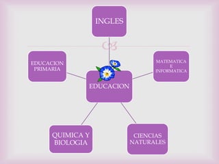 INGLES


                  
EDUCACION                       MATEMATICA
                                     E
 PRIMARIA                       INFORMATICA


             EDUCACION




     QUIMICA Y             CIENCIAS
     BIOLOGIA             NATURALES
 