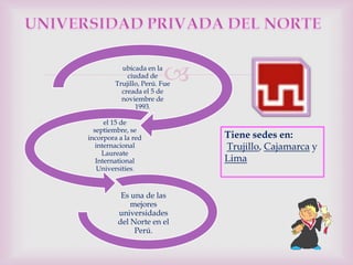 ubicada en la
             ciudad de   
         Trujillo, Perú. Fue
           creada el 5 de
           noviembre de
                1993.

      el 15 de
  septiembre, se
incorpora a la red             Tiene sedes en:
   internacional               Trujillo, Cajamarca y
     Laureate
   International               Lima
    Universities.


           Es una de las
              mejores
          universidades
          del Norte en el
               Perú.
 