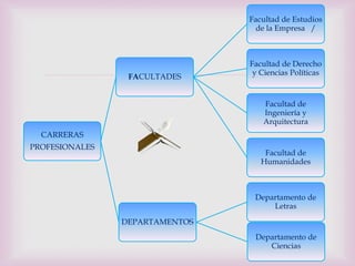Facultad de Estudios
                                 de la Empresa /




                       
                                Facultad de Derecho
                                 y Ciencias Políticas
                 FACULTADES


                                   Facultad de
                                   Ingeniería y
                                   Arquitectura
  CARRERAS
PROFESIONALES
                                    Facultad de
                                   Humanidades



                                 Departamento de
                                     Letras

                DEPARTAMENTOS
                                 Departamento de
                                    Ciencias
 