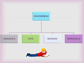 
                    INGENIERIAS




GEOLOGICA   CIVIL             SISTEMAS   HIDRAULICA
 