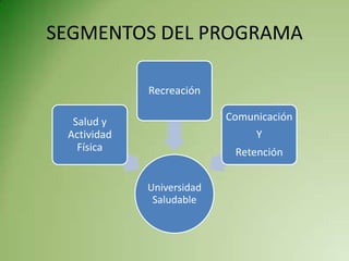 SEGMENTOS DEL PROGRAMA

             Recreación

  Salud y                  Comunicación
 Actividad                      Y
   Física                   Retención


             Universidad
              Saludable
 