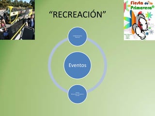 “RECREACIÓN”
        Salida Recreativa
             Mensual




    Eventos



             Fiestas
     Bienvenida, Primavera y
             Fin Año
 