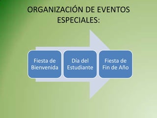ORGANIZACIÓN DE EVENTOS
      ESPECIALES:



 Fiesta de     Día del     Fiesta de
Bienvenida   Estudiante   Fin de Año
 