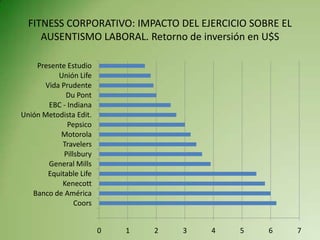 FITNESS CORPORATIVO: IMPACTO DEL EJERCICIO SOBRE EL
     AUSENTISMO LABORAL. Retorno de inversión en U$S

    Presente Estudio
          Unión Life
      Vida Prudente
            Du Pont
       EBC - Indiana
Unión Metodista Edit.
             Pepsico
           Motorola
           Travelers
            Pillsbury
       General Mills
       Equitable Life
           Kenecott
   Banco de América
                Coors


                        0   1   2   3   4   5   6       7
 