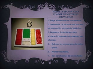 PASOS A SEGUIR PARA
ELABORAR MATERIAL
DIDÁCTICO
1. Elegir el tema que se va a estudiar.
2. Determinar el alcance del proceso
de producción de material didáctico.
3. Establecer la población meta.
4. Hacer la propuesta de objetivos por
alcanzar.
5. Elaborar un cronograma de metas
fijadas.
6. Analizar resultados.
7. Dar conclusiones de los resultados.
 