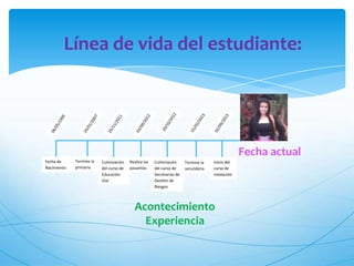 Línea de vida del estudiante:
Fecha de
Nacimiento
Termine la
primaria
Culminación
del curso de
Educación
Vial
Realice las
pasantías
Culminación
del curso de
Secretarías de
Gestión de
Riesgos
Termine la
secundaria
Inicio del
curso de
nivelación
Fecha actual
Acontecimiento
Experiencia
 