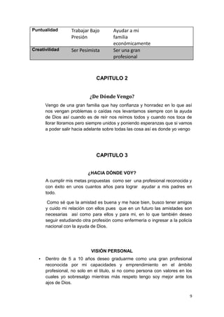 9
Puntualidad Trabajar Bajo
Presión
Ayudar a mi
familia
económicamente
Creativilidad Ser Pesimista Ser una gran
profesional
CAPITULO 2
¿De Dónde Vengo?
Vengo de una gran familia que hay confianza y honradez en lo que así
nos vengan problemas o caídas nos levantamos siempre con la ayuda
de Dios así cuando es de reír nos reímos todos y cuando nos toca de
llorar lloramos pero siempre unidos y poniendo esperanzas que si vamos
a poder salir hacia adelante sobre todas las cosa así es donde yo vengo
CAPITULO 3
¿HACIA DÓNDE VOY?
A cumplir mis metas propuestas como ser una profesional reconocida y
con éxito en unos cuantos años para lograr ayudar a mis padres en
todo.
Como sé que la amistad es buena y me hace bien, busco tener amigos
y cuido mi relación con ellos pues que en un futuro las amistades son
necesarias así como para ellos y para mi, en lo que también deseo
seguir estudiando otra profesión como enfermería o ingresar a la policía
nacional con la ayuda de Dios.
VISIÓN PERSONAL
• Dentro de 5 a 10 años deseo graduarme como una gran profesional
reconocida por mi capacidades y emprendimiento en el ámbito
profesional, no solo en el titulo, si no como persona con valores en los
cuales yo sobresalgo mientras más respeto tengo soy mejor ante los
ajos de Dios.
 