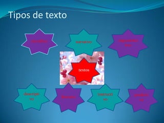 Tipos de texto
científico
argumenta
tivo
narrativo
textos
descripti
vo
literario
instructi
vo
predicti
vo