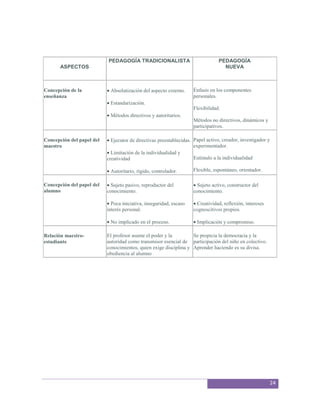 PEDAGOGÍA TRADICIONALISTA                             PEDAGOGÍA
       ASPECTOS                                                                    NUEVA



Concepción de la            Absolutización del aspecto externo.     Énfasis en los componentes
enseñanza                                                           personales.
                            Estandarización.
                                                                    Flexibilidad.
                            Métodos directivos y autoritarios.
                                                                    Métodos no directivos, dinámicos y
                                                                    participativos.

Concepción del papel del     Ejecutor de directivas preestablecidas. Papel activo, creador, investigador y
maestro                                                              experimentador.
                             Limitación de la individualidad y
                           creatividad                               Estímulo a la individualidad

                            Autoritario, rígido, controlador.       Flexible, espontáneo, orientador.

Concepción del papel del     Sujeto pasivo, reproductor del           Sujeto activo, constructor del
alumno                     conocimiento.                            conocimiento.

                             Poca iniciativa, inseguridad, escaso     Creatividad, reflexión, intereses
                           interés personal.                        cognoscitivos propios.

                            No implicado en el proceso.               Implicación y compromiso.

Relación maestro-          El profesor asume el poder y la         Se propicia la democracia y la
estudiante                 autoridad como transmisor esencial de participación del niño en colectivo.
                           conocimientos, quien exige disciplina y Aprender haciendo es su divisa.
                           obediencia al alumno




                                                                                                             24
 