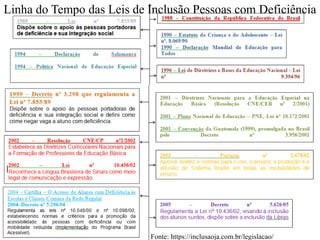 Fonte: https://inclusaoja.com.br/legislacao/
Linha do Tempo das Leis de Inclusão Pessoas com Deficiência
 
