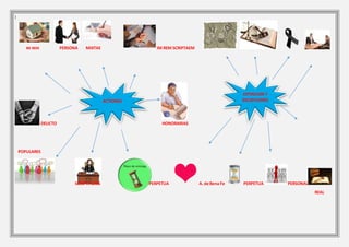 i
IM REM PERSONA MIXTAE IM REM SCRIPTAEM
DELICTO HONORARIAS
POPULARES
SCRIPTI IURIS PERPETUA A. de Bena Fe PERPETUA PERSONAL
REAL
ACTIONES
EXTINCION Y
EXCEPCIONES
 