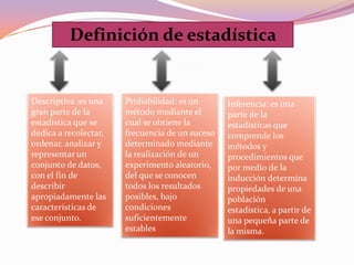 Definición de estadística
Descriptiva :es una
gran parte de la
estadística que se
dedica a recolectar,
ordenar, analizar y
representar un
conjunto de datos,
con el fin de
describir
apropiadamente las
características de
ese conjunto.
Probabilidad: es un
método mediante el
cual se obtiene la
frecuencia de un suceso
determinado mediante
la realización de un
experimento aleatorio,
del que se conocen
todos los resultados
posibles, bajo
condiciones
suficientemente
estables
Inferencia: es una
parte de la
estadísticas que
comprende los
métodos y
procedimientos que
por medio de la
inducción determina
propiedades de una
población
estadística, a partir de
una pequeña parte de
la misma.
 