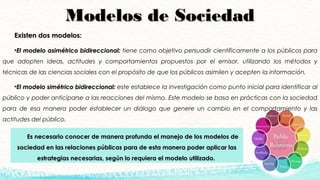 Modelos de SociedadModelos de Sociedad
Existen dos modelos:Existen dos modelos:
•El modelo asimétrico bidireccional:El modelo asimétrico bidireccional: tiene como objetivo persuadir científicamente a los públicos para
que adopten ideas, actitudes y comportamientos propuestos por el emisor, utilizando los métodos y
técnicas de las ciencias sociales con el propósito de que los públicos asimilen y acepten la información.
•El modelo simétrico bidireccional:El modelo simétrico bidireccional: este establece la investigación como punto inicial para identificar al
público y poder anticiparse a las reacciones del mismo. Este modelo se basa en prácticas con la sociedad
para de esa manera poder establecer un diálogo que genere un cambio en el comportamiento y las
actitudes del público.
Es necesario conocer de manera profunda el manejo de los modelos deEs necesario conocer de manera profunda el manejo de los modelos de
sociedad en las relaciones públicas para de esta manera poder aplicar lassociedad en las relaciones públicas para de esta manera poder aplicar las
estrategias necesarias, según lo requiera el modelo utilizado.estrategias necesarias, según lo requiera el modelo utilizado.
 