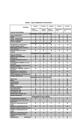 ANEXO - TABLA DIMENSIÓN TECNOLÓGICA

                                        Variable 1   Variable 2    Variable 3      Variable 4     Variable 5
                      Variables
                                      Nivel de       Nivel de     Nivel de       Dificultad en   Frecuencia de
                                      conocimiento   destreza     satisfacción   el uso          uso
Lista de herramientas
                                   HERRAMIENTAS DE COMUNICACIÓN
Correo electrónico                        C          C        C                        B              A
Chats                                     C          C        C                        B              B
Video conferencias                        C          B        B                        C              C
Audio conferencias                        B          A        B                        C              D
Pizarras digitales                        A          A        B                        D              E
                                    HERRAMIENTAS DE NAVEGACIÓN
Navegadores (mozilla firefox,             D          C        D                        C               A
explorer, google chrome)
Buscadores (google, netscape,               D            C             D               C              A
msn, altavista)
Metabuscadores (vivísimo,                   B            B             B               D              E
Ixquick)
                                     HERRAMIENTAS DE BÚSQUEDA
Páginas temáticas                         C         B         C                        D              B
Páginas especializadas                    B         B         C                        D              B
Directorios                               B         C         C                        C              B
Portales educativos (educar,              C         B         C                        D              C
eduteka)
Enciclopedias digitales (encarta,           C            C             C               B              A
wikipedia)
Museos digitales (museo del oro,            B            C             C               C              C
museo del Louvre)
Bibliotecas digitales (públicas o           B            C             C               C              B
privadas)
Diccionarios y traductores                       C        C                            C              B
digitales (rae, wordreference)
Redes digitales (colombiaaprende)     B          C        C                            C              B
Campus educativos                     B          C        C                            C              B
                                HERRAMIENTAS DE INTERACCIÓN
Sitios web                            B          C        C                            C              B
Blogs                                 B          C        C                            C              B
Comunidades                           B          C        C                            C              B
Web Gruops                            B          C        C                            C              B
Wikis                                 B          C        C                            C              B
Software educativo
Demostraciones                        B          C        C                            C              B
Laboratorios web                      B          C        C                            C              B
Simuladores web                       B          C        C                            C              B
Plataformas virtuales (tipo           B          C        C                            C              B
Moodle, blackboard)
                                     HERRAMIENTAS MULTIMEDIA
Presentaciones temáticas                 B         C         C                         C              B
multimedia (Power Point, Corel e
hipertextos )
Editores y reproductores de                 B            C             C               C              B
texto
Editores y reproductores de                 B            C             C               C              B
imagen (imaging, photoshop, paint)
Editores y reproductores de                 B            C             C               C              B
audio
Editores y reproductores de                 B            C             C               C              B
video (movie maker, Picasa,
estudio)
Aplicaciones            ofimáticas          B            C             C               C              B
 