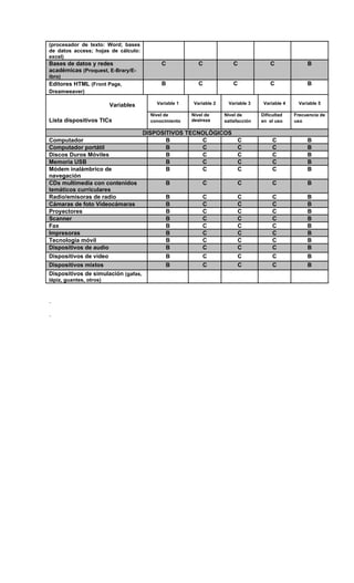 (procesador de texto: Word; bases
de datos access; hojas de cálculo:
excel)
Bases de datos y redes                     C             C             C              C              B
académicas (Proquest, E-Brary/E-
ibro)
Editores HTML (Front Page,                 B             C             C              C              B
Dreamweaver)

                         Variables       Variable 1   Variable 2    Variable 3     Variable 4    Variable 5

                                       Nivel de       Nivel de     Nivel de       Dificultad    Frecuencia de
Lista dispositivos TICs                conocimiento   destreza     satisfacción   en el uso     uso

                                     DISPOSITIVOS TECNOLÓGICOS
Computador                                  B         C                 C              C             B
Computador portátil                         B         C                 C              C             B
Discos Duros Móviles                        B         C                 C              C             B
Memoria USB                                 B         C                 C              C             B
Módem inalámbrico de                        B         C                 C              C             B
navegación
CDs multimedia con contenidos                B            C             C              C             B
temáticos curriculares
Radio/emisoras de radio                      B            C             C              C             B
Cámaras de foto Videocámaras                 B            C             C              C             B
Proyectores                                  B            C             C              C             B
Scanner                                      B            C             C              C             B
Fax                                          B            C             C              C             B
Impresoras                                   B            C             C              C             B
Tecnología móvil                             B            C             C              C             B
Dispositivos de audio                        B            C             C              C             B
Dispositivos de video                        B            C             C              C             B
Dispositivos mixtos                          B            C             C              C             B
Dispositivos de simulación (gafas,
lápiz, guantes, otros)
 