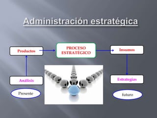 PROCESO      Insumos
Productos   ESTRATÉGICO




Análisis                  Estrategias


Presente                    futuro
 