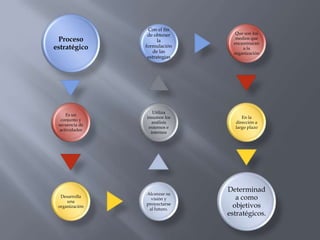 Con el fin
                 de obtener       Que son los
 Proceso              la          medios que
                                 encaminaran
estratégico     formulación          a la
                    de las       organización
                 estrategias




                   Utiliza
     Es un
                insumos los         En la
  conjunto y
                   análisis      dirección a
 secuencia de
                 externos e      largo plazo
  actividades
                  internos




                               Determinad
                Alcanzar su
  Desarrolla
     una
                 visión y         a como
 organización
                proyectarse
                 al futuro.
                                 objetivos
                               estratégicos.
 