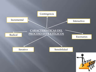 Contingencia

 Incremental                                              Interactivo



                       CARACTERÍSTICAS DEL
Radical               PROCESO ESTRATÉGICOS
                                                            Escenarios




          Iterativo                        Sensibilidad
 