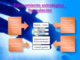 Evaluación                           Evaluación
 externa.                             interna.
 Desafíos      Misión – visión      Capacidades
 Factores                           Competencias
  Claves           objetivos         distintivas
  Éxito
                  estrategia

               Implementación
                                      Cultura y
               de las estrategias
Responsabili                        expectativas
 dad social                            de los
               Control gestión      stakeholders
 