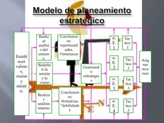 Realiz     Conclusion                  o.   Tac
            ar          es:
                                                E.   tica
         análisi    •oportunid
                                                1     .1
          s del        ades.
         entorn     •*amenazas
Establ      o.           .                      o.   Tac    Asig
 ecer                                           E.
         Redefin                                     tica    nar
valore                             Generand     2     .1
           ir la                                            recu
  s,                                   o                    rsos
         misión
visión     y la
                                   estrategia
                                        s       o.   Tac
   y      visión                                E.   tica
misió                                                 .1
                                                3
  n.                Conclusion
         Realiza
                         es:
            r                                   o.
                    •fortalezas.                     Tac
         análisis
                    *debilidade                 E.   tica
         interno
                          s.                    4     .1
 