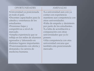 OPORTUNIDADES                        AMENAZAS
•Universidad ya posicionada       •La universidad aun con ya
en todo el país.                  contar con experiencia
•Docentes capacitados para la     mantiene aun competencia con
cátedra y enseñanza de los        otras universidades.
estudiantes.                      •Falta de empeño y desinterés
•Pensiones bajas y                por parte de los estudiantes.
competitivas a nivel de           •La falta de acreditación a
mercado.                          comparación con otras
•Amplia experiencia que se        universidades que ya lo
refleja en los miles de alumnos   poseen.
egresados y laborando en          •Alta competencia con otra
distintos lugares importantes.    universidad cercana que
•Posicionamiento con oferta y     también esta posicionando
demanda e la carrera de           mercado.
medicina humana.
 