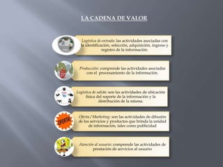 LA CADENA DE VALOR


   Logística de entrada: las actividades asociadas con
  la identificación, selección, adquisición, ingreso y
               registro de la información.



 Producción: comprende las actividades asociadas
     con el procesamiento de la información.



Logística de salida: son las actividades de ubicación
      física del soporte de la información y la
              distribución de la misma.


 Oferta / Marketing: son las actividades de difusión
 de los servicios y productos que brinda la unidad
       de información, tales como publicidad



 Atención al usuario: comprende las actividades de
         prestación de servicios al usuario
 