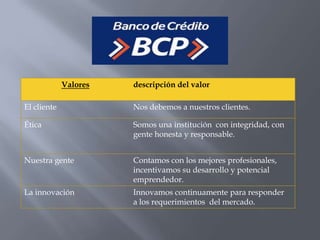 Valores   descripción del valor

El cliente             Nos debemos a nuestros clientes.

Ética                  Somos una institución con integridad, con
                       gente honesta y responsable.


Nuestra gente          Contamos con los mejores profesionales,
                       incentivamos su desarrollo y potencial
                       emprendedor.
La innovación          Innovamos continuamente para responder
                       a los requerimientos del mercado.
 