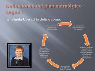    Sheila Corrall lo define como:
                              ser un proceso de                        relacionar a la
                                 aprendizaje                          organización con
                               organizacional                            su entorno




                                                                                el ser un modo de
                       la toma de
                                                                                   comunicación
                    decisiones entre
                                                                                 entre las partes
                     las diferentes
                                                                                que componen la
                    alternativas de
                                                                                   organización
                      objetivos y
                                                                                     interna y
                       estrategias
                                                                                   externamente




                                                   su orientación
                                                  hacia el futuro y
                                                  hacia el cambio
 