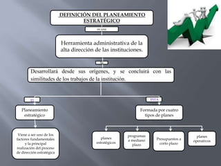 DEFINICIÓN DEL PLANEAMIENTO
                                   ESTRATÉGICO
                                           es una



                           Herramienta administrativa de la
                           alta dirección de las instituciones.

                                            Se

        Desarrollará desde sus orígenes, y se concluirá con las
        similitudes de los trabajos de la institución.


        El                                                           ESTA


   Planeamiento                                                Formada por cuatro
    estratégico                                                  tipos de planes



 Viene a ser uno de los                                  programas                         planes
factores fundamentales                       planes                     Presupuestos a
                                                         a mediano                       operativos
     y la principal                       estratégicos                    corto plazo
                                                           plazo
realización del proceso
de dirección estratégica
 