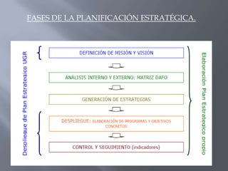 FASES DE LA PLANIFICACIÓN ESTRATÉGICA.
 