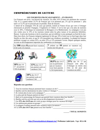 COMPRÉHENSION DE LECTURE
                   LES TOURISTES FRANÇAIS PARTENT ... EN FRANCE.
Les Français ont envie (ou besoin) de vacances. En effet, 63% d´entre eux prennent des vacances
l´été. Il y a quand même 23,7% de Français qui n´en prennent pas, 2% qui les prennent « plus
tard » et 12,3% qui ne peuvent pas en prendre, faute de moyens.
L´attrait de la campagne 72% de ceux qui partent, restent en France (Ceux qui vont à l´étranger
choisissent en priorité l´Espagne, l´Angleterre et l´Italie). C´est la mer qui a les plus de touristes
avec le 44%, l´Atlantique (et notamment la Bretagne) et la Méditerranée. La campagne n´est pas
très visitée avec le 33% et les touristes restent entre les gîtes ruraux et les pensions hôtelières.
Raison : le prix des locations et de la nourriture, qui est inférieur à ceux pratiqués au bord de la mer.
Dans leur choix, les Français intègrent également le fait que 34% d´entre eux se font loger dans leur
famille ou chez des amis, et que le 14% possèdent une résidence secondaire. La plupart de français
préfèrent voyager en voiture 65%, en train 23% et 12% prennent l`avion. Depuis quelques années,
on note un développement important des randonnées en montagne.
Sur 100 enfants 8 passent leurs vacances         7 enfants sur 10 partent en vacances au
d´été seuls à la maison                          moins une fois par an




                                                     18.5% des 14-17           33%     des 14- 17 ans
                                                     ans ne partiraient        français sont allés à
18% des 14-             13% des 14-17                pas en vacances           l´étranger au moins une
17 ans partent          ans partent seuls en         avec leurs parents        fois en été pour des
l´été en groupe         vacances l´été               s´ils le pouvaient.       vacances au soleil

                  10% des 14-17
                  ans partent seuls en
                  vacances l´été


Répondez aux questions
.
1. Tous les touristes français prennent leurs vacances en été ? _____________________________
2. Quelles sont les destinations les plus visitées à l´étranger ? _____________________________
3. Ils visitent plus la mer ou la campagne ? ____________________________________________
4. La plus part de français partent en train ? ____________________________________________
5. Quel est le pourcentage de français qui passent leurs vacances dans leur famille ? ____________
6. Quelles sont les activités qui ont eu un développement récemment ? _______________________
7. Les 33% des 14-25 ans ont visité un pays étranger pour les vacances de neige ? _____________
8. Les adolescents partent en groupe ? _________________________________________________
9. La plupart d`enfants passent leurs vacances seuls à la maison ? ___________________________
10. Le 13% des 14-17 ans partent avec leur famille ? ____________________________________

                                                                           ______ / TOTAL 10 POINTS




                     http://francaisjudelouis.blogspot.mx/ Professeur: Jude Louis. Page 43 de 46
 