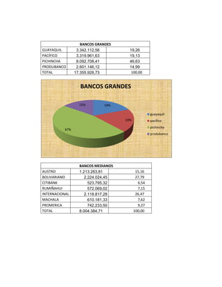 GUAYAQUIL
PACÍFICO
PICHINCHA
PRODUBANCO
TOTAL

BANCOS GRANDES
3.342.112,56
3.319.961,63
8.092.708,41
2.601.146,12
17.355.928,73

19,26
19,13
46,63
14,99
100,00

BANCOS GRANDES
15%

19%
guayaquil
19%

pacífico
pichincha

47%

produbanco

AUSTRO
BOLIVARIANO
CITIBANK
RUMIÑAHUI
INTERNACIONAL
MACHALA
PROMERICA
TOTAL

BANCOS MEDIANOS
1.213.263,81
2.224.024,45
523.795,32
572.069,02
2.118.817,28
610.181,33
742.233,50
8.004.384,71

15,16
27,79
6,54
7,15
26,47
7,62
9,27
100,00

 