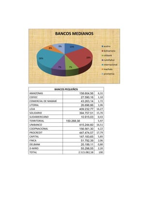 BANCOS MEDIANOS
9%

8%

austro

15%

bolivariano
citibank

28%

26%
7%

rumiñahui
internacional

7%

machala
promerica

BANCOS PEQUEÑOS
AMAZONAS
COFIEC
COMERCIAL DE MABABÍ
LITORAL
LOJA
SOLIDARIO
SUDAMERICANO
TERRITORIAL
UNIBANCO
COOPNACIONAL
PROCREDIT
CAPITAL
FINCA
DELBANK
D-MIRO
TOTAL

158.604,56
27.590,16
43.263,14
26.696,86
409.232,77
394.757,51
10.915,03
150.268,38
415.244,60
156.561,30
447.474,57
147.183,65
51.792,39
20.199,11
55.298,55
2.515.082,58

6,31
1,10
1,72
1,06
16,27
15,70
0,43
5,97
16,51
6,22
17,79
5,85
2,06
0,80
2,20
100

 