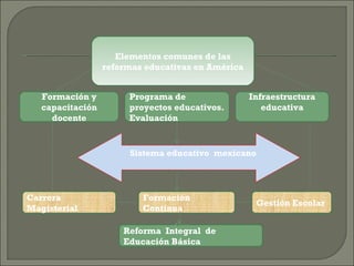 Elementos comunes de las reformas educativas en América Programa de proyectos educativos. Evaluación Formación y capacitación docente Gestión Escolar Formación Continua Carrera Magisterial Infraestructura educativa Sistema educativo mexicano Reforma Integral de Educación Básica