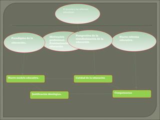 El docente y las reformas educativas . Motivación profesional. Proletarización de la educación Nueva reforma educativa. Paradigma de la educación . Perspectiva de la mundialización de la educación Nuevo modelo educativo. Justificación ideológica. Calidad de la educación Competencias