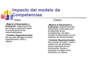 
Mejorar el Desempeño y
Evaluación: Seguimiento de
las tareas a cargo para lograr
el cumplimiento de las
responsabilidades.

Cambios Organizacionales:
Se usa para dibulgar la misión
organizacional, visión y
valores.
Antes Futuro

Mejorar el Desempeño y
Evaluación: Seguimiento del
desempeño como base para
el desarrollo de las
competencias. Se debe
vincular el desempeño con los
sistemas de reconocimiento.

Cambios Organizacionales:
Se conectan la misión, visión y
valores con las destrezas
claves esperadas de los
funcionarios. Ayuda a
proyectar la imagen de la
compañía o la marca.
Impacto del modelo de
Competencias
 